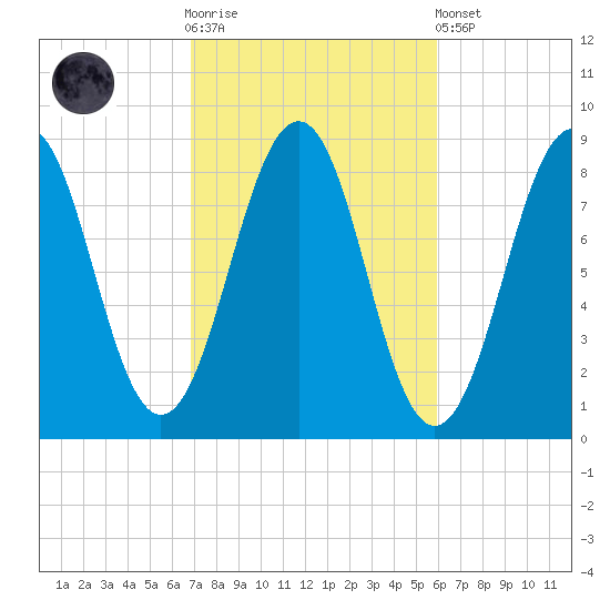 Cross River entrance tide chart for Saturday, October 14, 2023