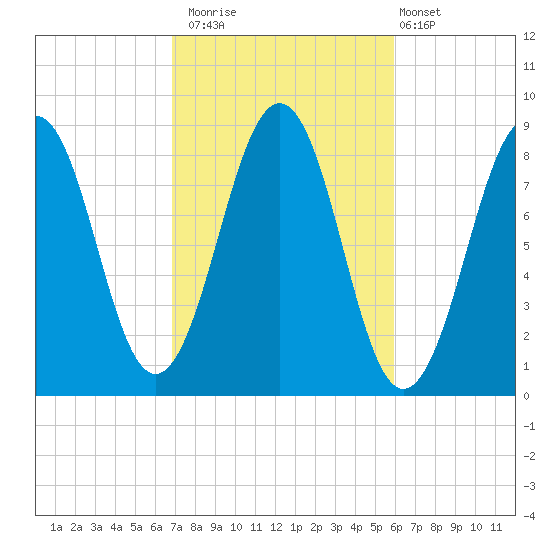 Cross River entrance tide chart for Sunday, October 15, 2023