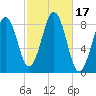 Cross River entrance tide chart for Tuesday, October 17, 2023