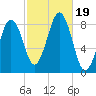 Cross River entrance tide chart for Thursday, October 19, 2023