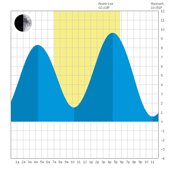 Cross River entrance tide chart for Saturday, October 21, 2023