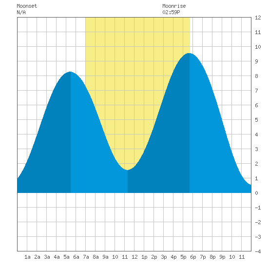Cross River entrance tide chart for Sunday, October 22, 2023
