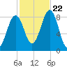 Cross River entrance tide chart for Sunday, October 22, 2023