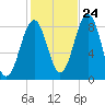 Cross River entrance tide chart for Tuesday, October 24, 2023