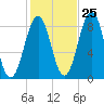 Cross River entrance tide chart for Wednesday, October 25, 2023