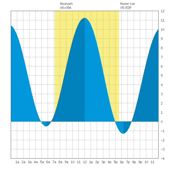 Cross River entrance tide chart for Sunday, October 29, 2023