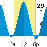 Cross River entrance tide chart for Sunday, October 29, 2023