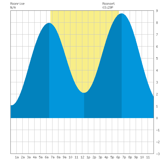 Cross River entrance tide chart for Saturday, October 7, 2023