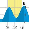 Cross River entrance tide chart for Sunday, October 8, 2023
