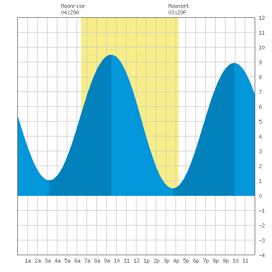Cross River entrance tide chart for Saturday, November 11, 2023