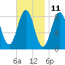 Cross River entrance tide chart for Saturday, November 11, 2023