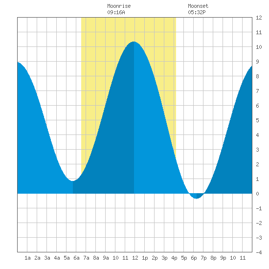 Cross River entrance tide chart for Wednesday, November 15, 2023