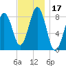 Cross River entrance tide chart for Friday, November 17, 2023