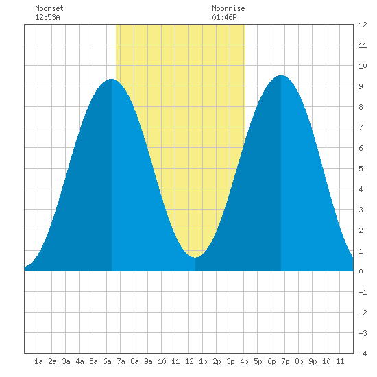 Cross River entrance tide chart for Wednesday, November 22, 2023