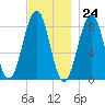 Cross River entrance tide chart for Friday, November 24, 2023