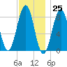 Cross River entrance tide chart for Saturday, November 25, 2023