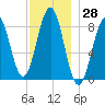 Cross River entrance tide chart for Tuesday, November 28, 2023