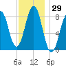 Cross River entrance tide chart for Wednesday, November 29, 2023