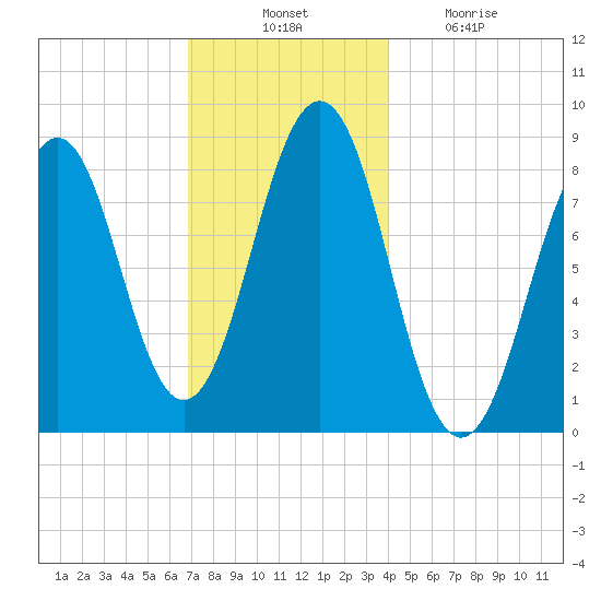 Cross River entrance tide chart for Thursday, November 30, 2023