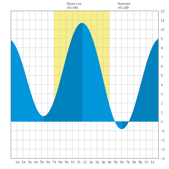 Cross River entrance tide chart for Thursday, December 14, 2023