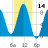 Cross River entrance tide chart for Thursday, December 14, 2023