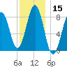 Cross River entrance tide chart for Friday, December 15, 2023