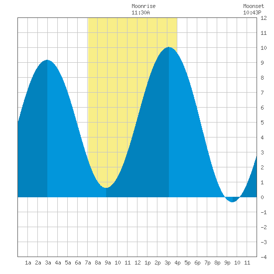 Cross River entrance tide chart for Monday, December 18, 2023