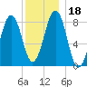Cross River entrance tide chart for Monday, December 18, 2023