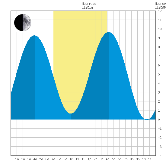 Cross River entrance tide chart for Tuesday, December 19, 2023
