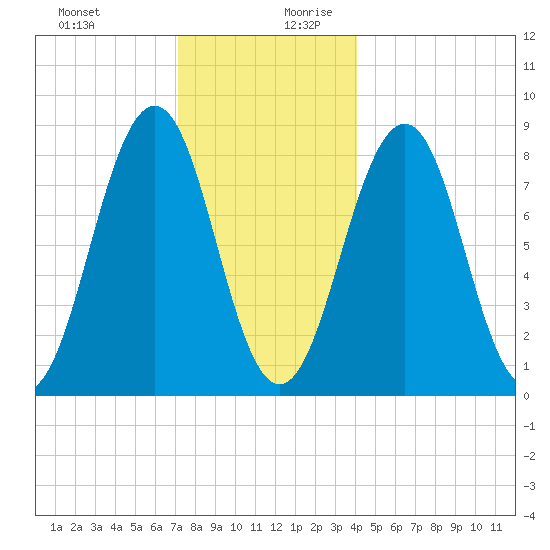 Cross River entrance tide chart for Thursday, December 21, 2023