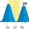 Cross River entrance tide chart for Friday, December 22, 2023