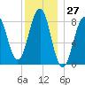 Cross River entrance tide chart for Wednesday, December 27, 2023