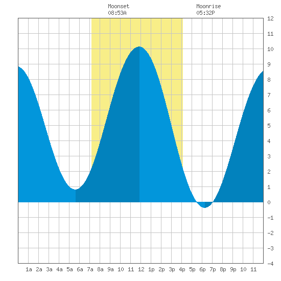 Cross River entrance tide chart for Thursday, December 28, 2023