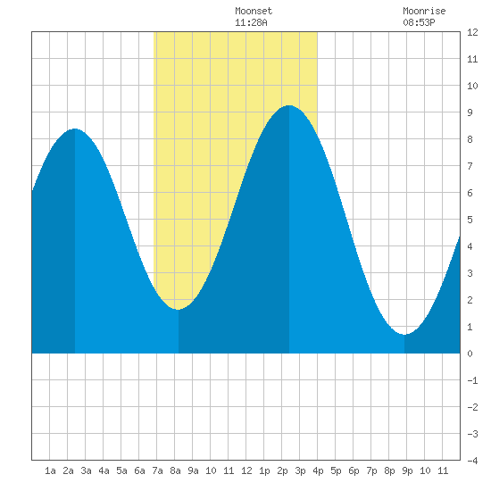 Cross River entrance tide chart for Saturday, December 2, 2023
