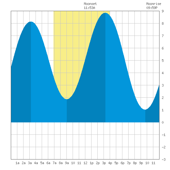 Cross River entrance tide chart for Sunday, December 3, 2023