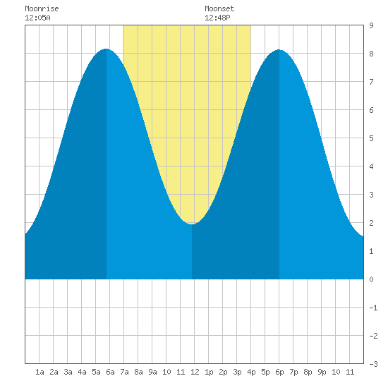 Cross River entrance tide chart for Wednesday, December 6, 2023