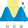 Cross River entrance tide chart for Wednesday, December 6, 2023