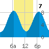 Cross River entrance tide chart for Thursday, December 7, 2023