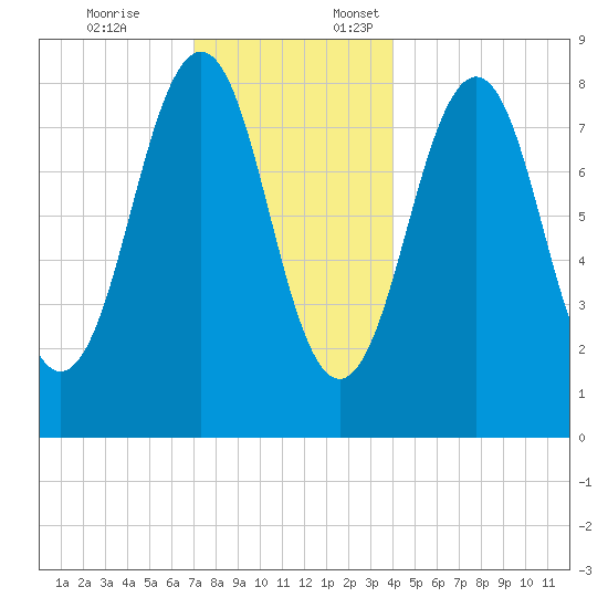 Cross River entrance tide chart for Friday, December 8, 2023