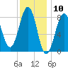 Cross River entrance tide chart for Wednesday, January 10, 2024