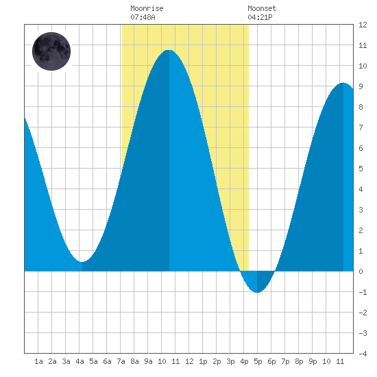 Cross River entrance tide chart for Thursday, January 11, 2024