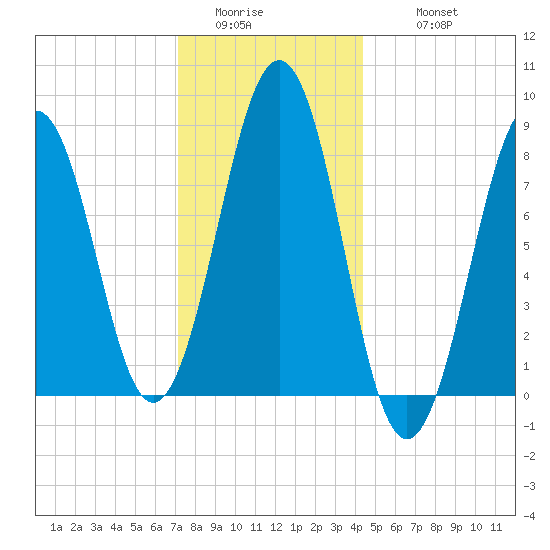 Cross River entrance tide chart for Saturday, January 13, 2024