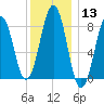 Cross River entrance tide chart for Saturday, January 13, 2024
