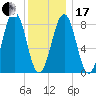 Cross River entrance tide chart for Wednesday, January 17, 2024