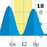 Cross River entrance tide chart for Thursday, January 18, 2024