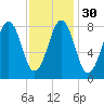 Cross River entrance tide chart for Tuesday, January 30, 2024