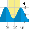 Cross River entrance tide chart for Thursday, January 4, 2024