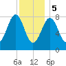 Cross River entrance tide chart for Friday, January 5, 2024