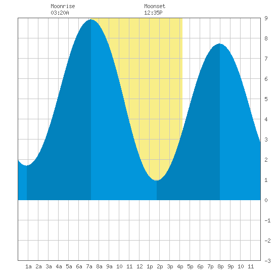 Cross River entrance tide chart for Sunday, January 7, 2024