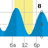 Cross River entrance tide chart for Monday, January 8, 2024